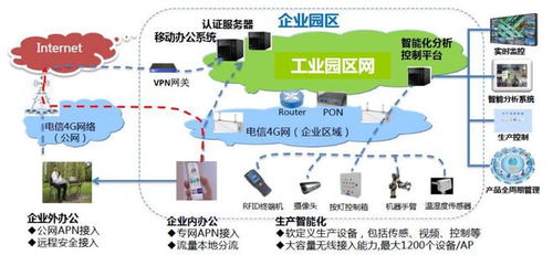 中國電信智慧工廠研究報告 現狀、趨勢與產業架構分析