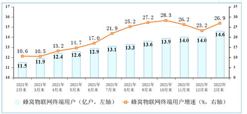 工信部數據揭示 三大運營商蜂窩物聯網終端用戶突破14.64億，基礎電信業務迎來新動能